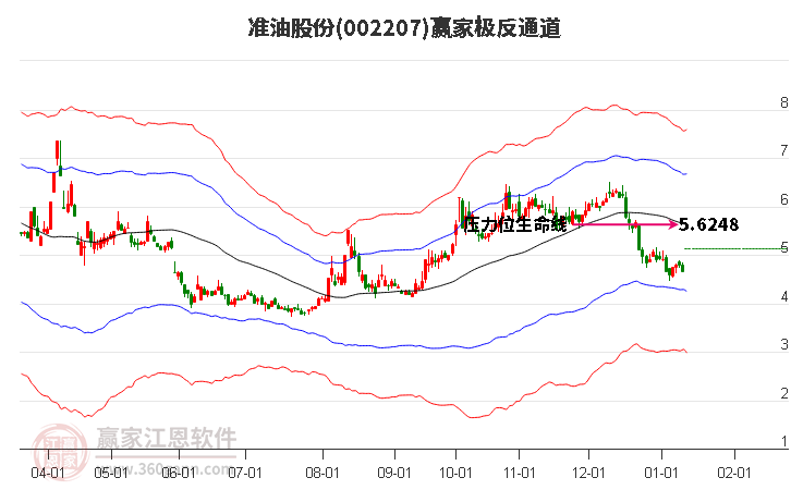 002207準(zhǔn)油股份贏家極反通道工具