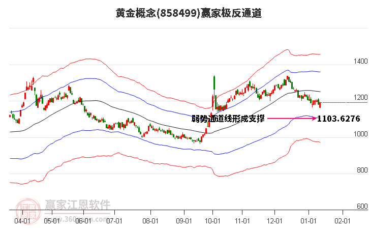 858499黃金贏家極反通道工具