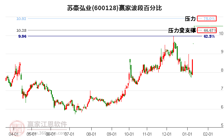 600128蘇豪弘業(yè)波段百分比工具