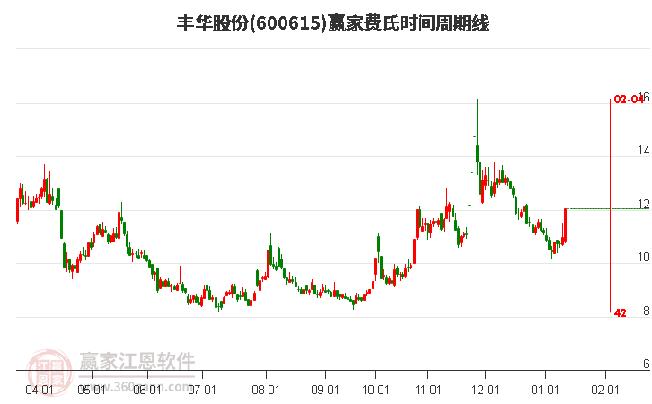 600615豐華股份費(fèi)氏時間周期線工具