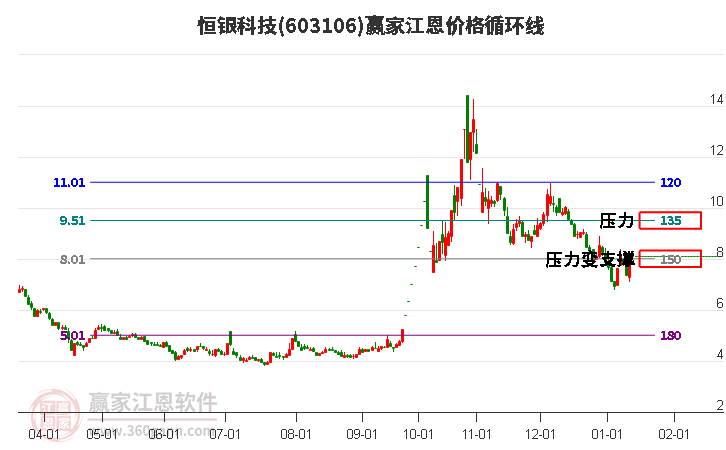 603106恒銀科技江恩價格循環(huán)線工具 603106恒銀科技江恩價格循環(huán)線工具