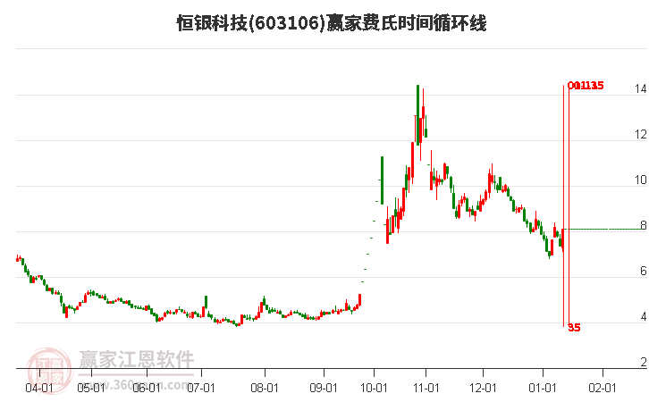 603106恒銀科技費氏時間循環(huán)線工具 603106恒銀科技費氏時間循環(huán)線工具