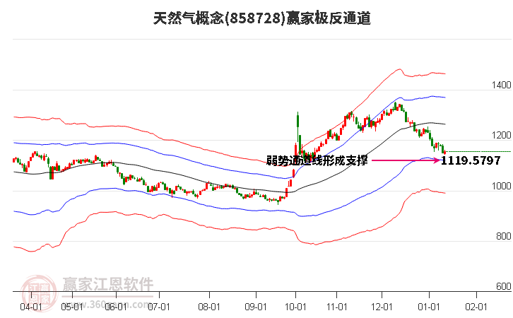 858728天然氣贏家極反通道工具 858728天然氣贏家極反通道工具