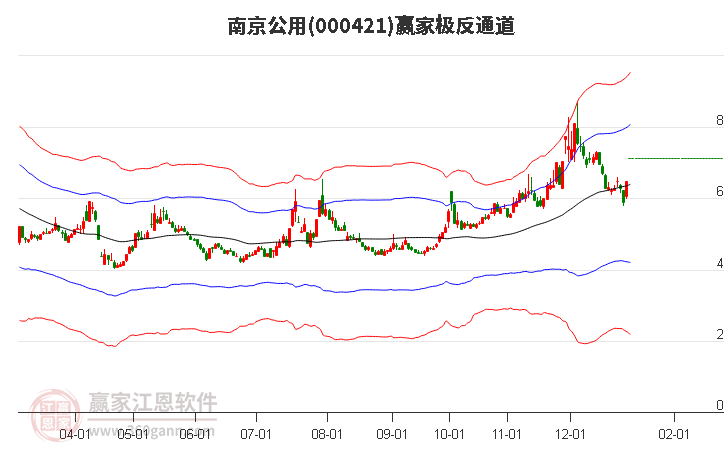 000421南京公用贏家極反通道工具 000421南京公用贏家極反通道工具