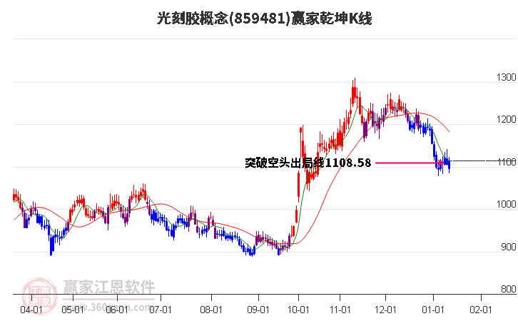 859481光刻膠贏家乾坤K線工具