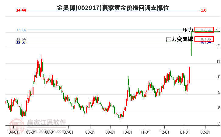 002917金奧博黃金價格回調(diào)支撐位工具