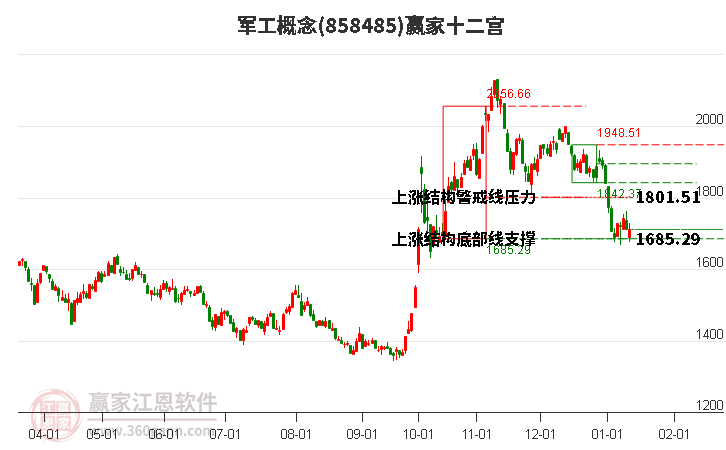 858485軍工贏家十二宮工具