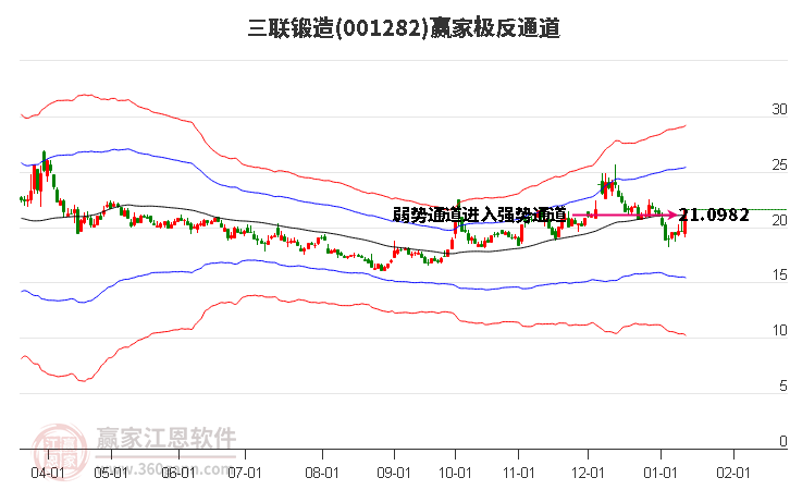 001282三聯(lián)鍛造贏家極反通道工具