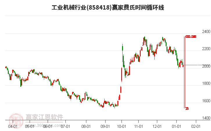 工業(yè)機械行業(yè)費氏時間循環(huán)線工具