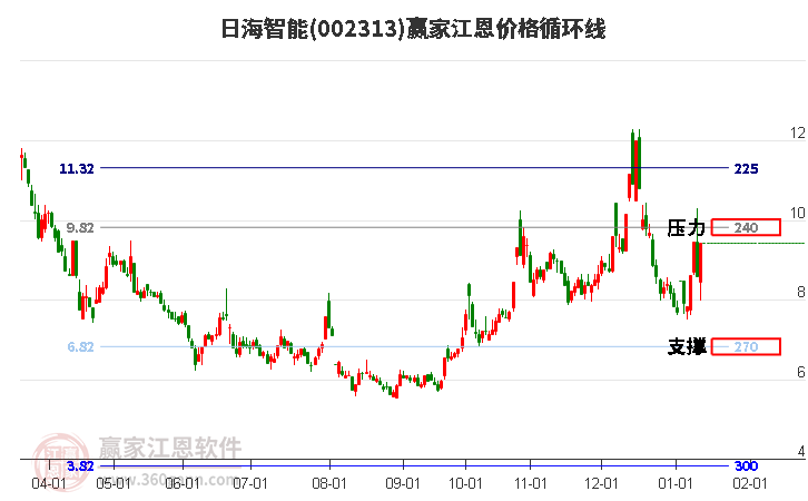 002313日海智能江恩價(jià)格循環(huán)線工具