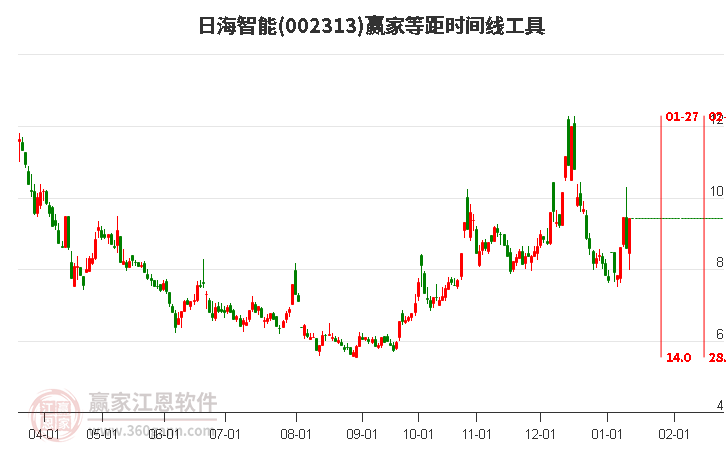 002313日海智能等距時(shí)間周期線工具