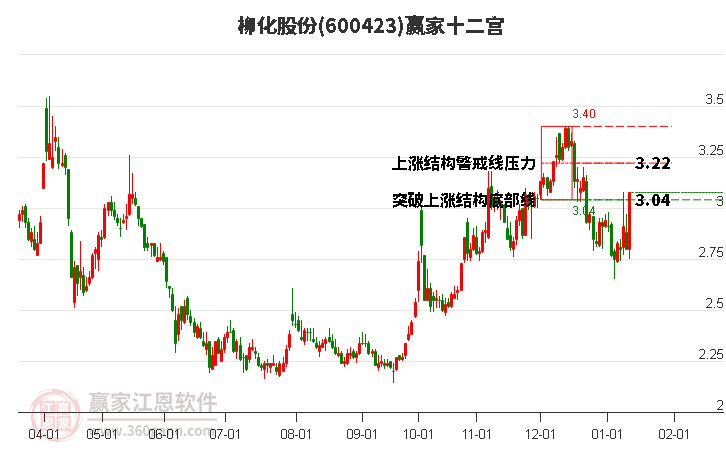 600423柳化股份贏家十二宮工具