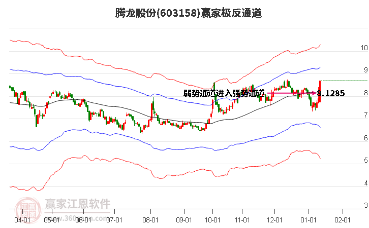 603158騰龍股份贏家極反通道工具 603158騰龍股份贏家極反通道工具
