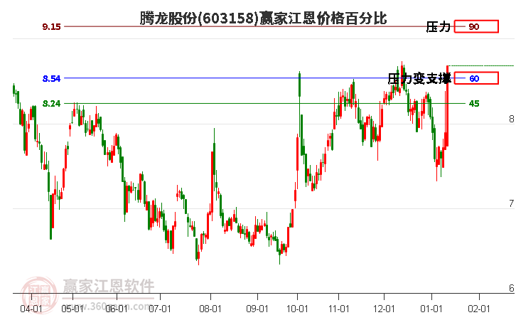 603158騰龍股份江恩價格百分比工具 603158騰龍股份江恩價格百分比工具
