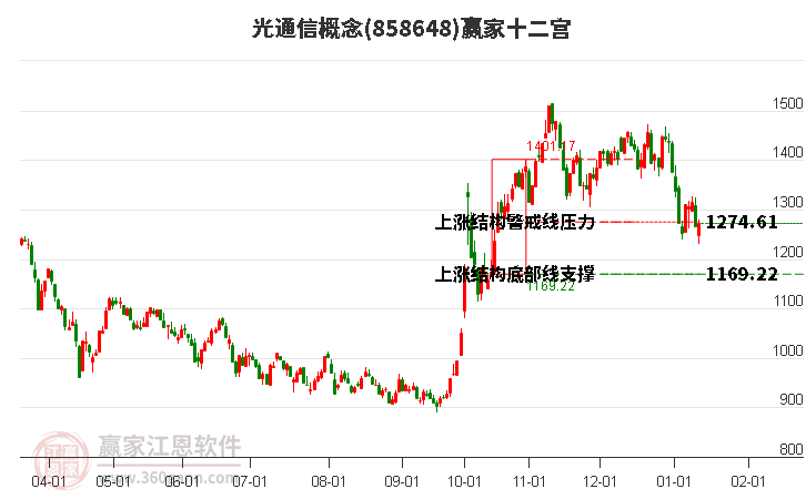 858648光通信贏家十二宮工具
