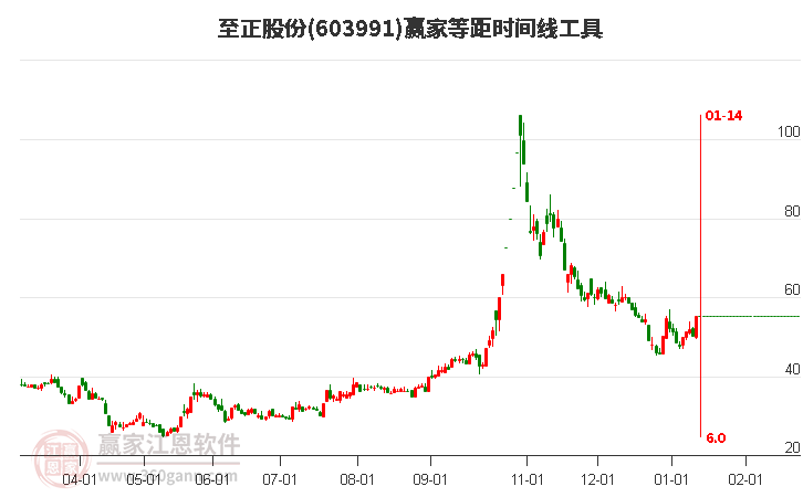 603991至正股份等距時(shí)間周期線工具