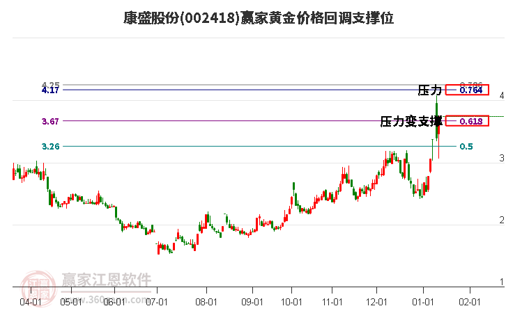 002418康盛股份黃金價格回調支撐位工具