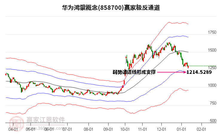 858700華為鴻蒙贏家極反通道工具