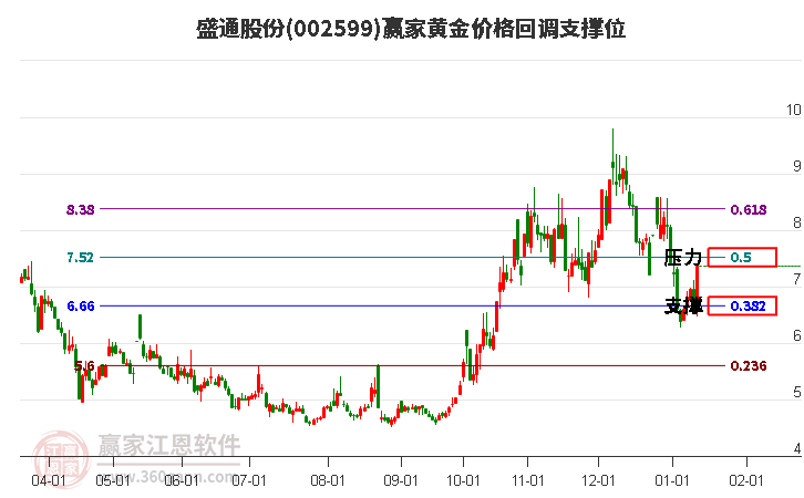 002599盛通股份黃金價(jià)格回調(diào)支撐位工具