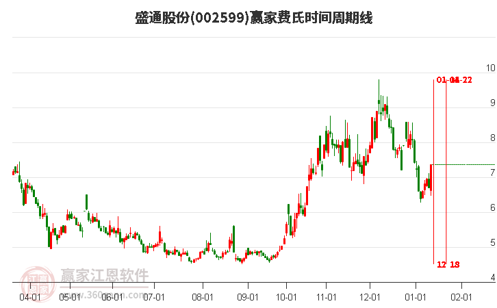 002599盛通股份費(fèi)氏時(shí)間周期線工具