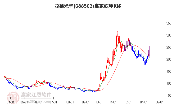 688502茂萊光學(xué)贏家乾坤K線工具