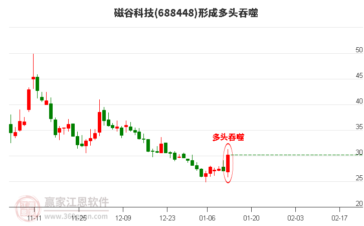 磁谷科技688448形成多頭吞噬組合形態(tài) 磁谷科技688448形成多頭吞噬組合形態(tài)
