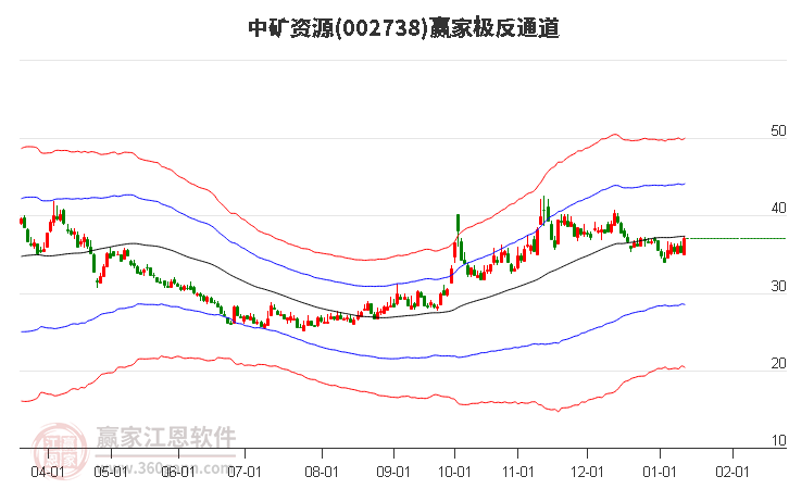 002738中礦資源贏家極反通道工具 002738中礦資源贏家極反通道工具