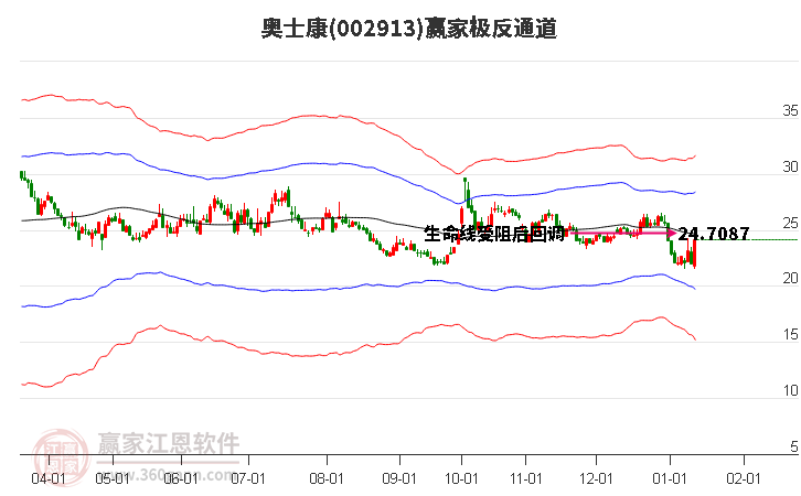 002913奧士康贏家極反通道工具