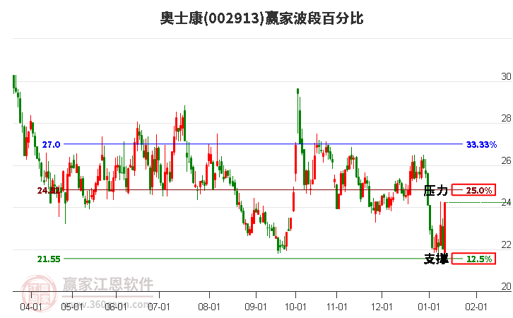 002913奧士康波段百分比工具