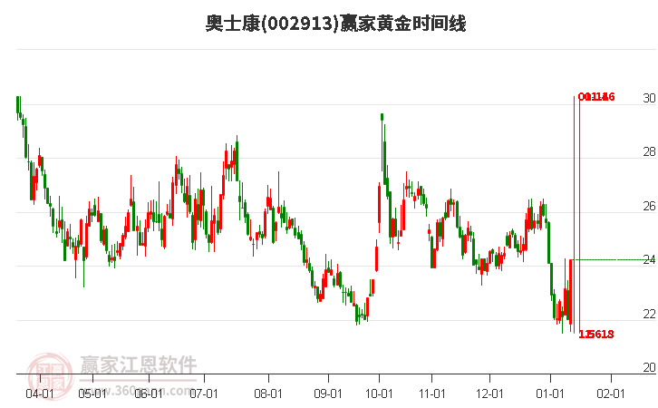 002913奧士康黃金時(shí)間周期線工具