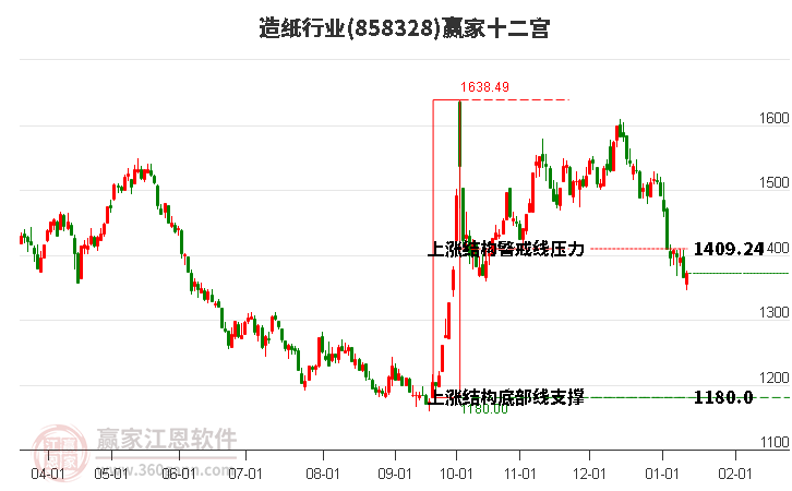 858328造紙贏家十二宮工具