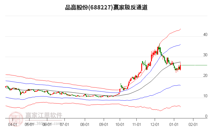 688227品高股份贏家極反通道工具 688227品高股份贏家極反通道工具