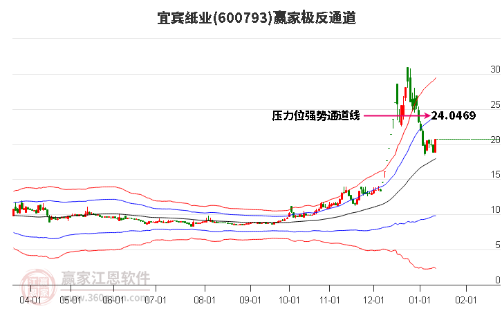 600793宜賓紙業(yè)贏家極反通道工具