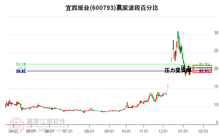 600793宜賓紙業(yè)波段百分比工具