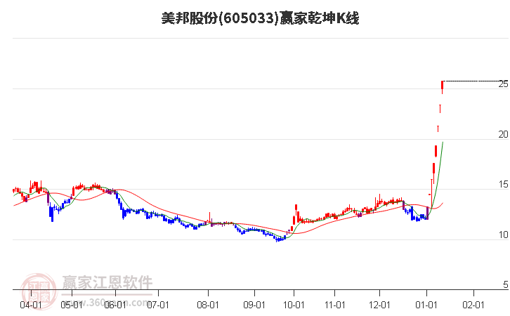 605033美邦股份贏家乾坤K線工具 605033美邦股份贏家乾坤K線工具