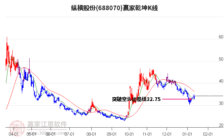 688070縱橫股份贏家乾坤K線工具
