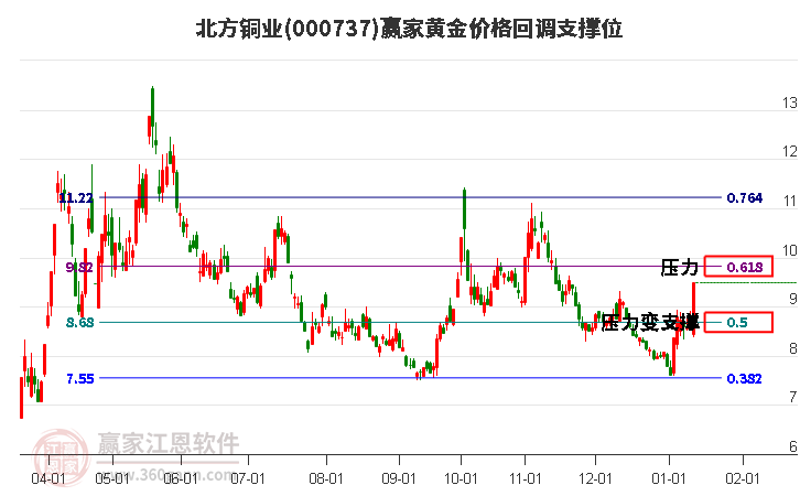 000737北方銅業(yè)黃金價格回調(diào)支撐位工具