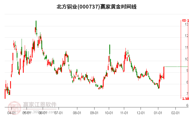 000737北方銅業(yè)黃金時間周期線工具