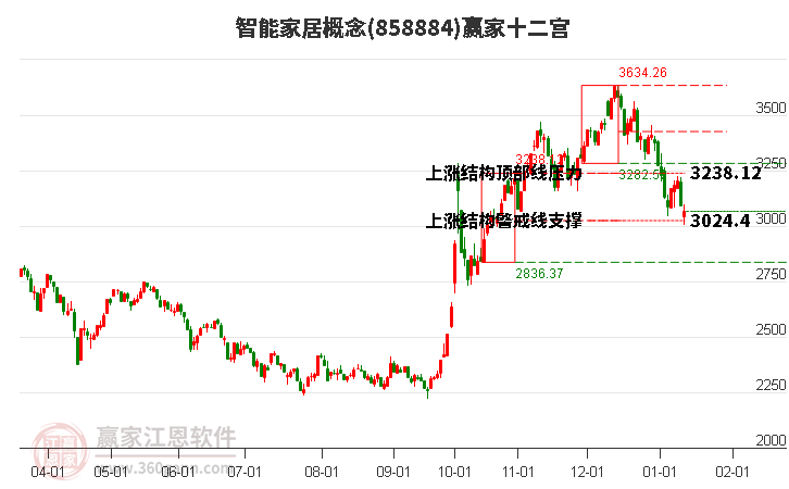 858884智能家居贏家十二宮工具