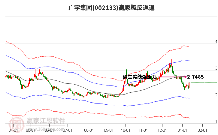 002133廣宇集團(tuán)贏家極反通道工具 002133廣宇集團(tuán)贏家極反通道工具