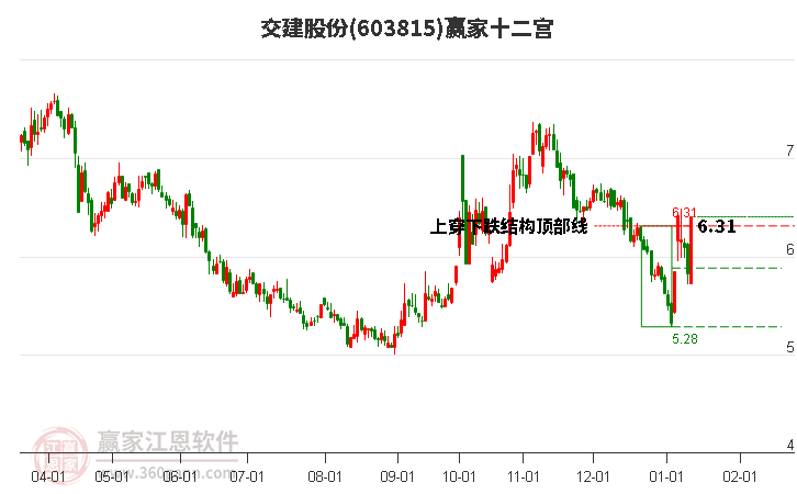 603815交建股份贏家十二宮工具 603815交建股份贏家十二宮工具