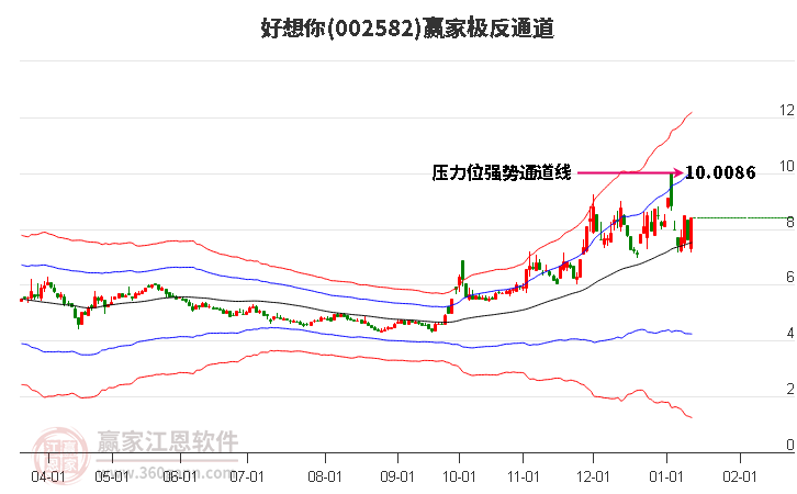 002582好想你贏家極反通道工具