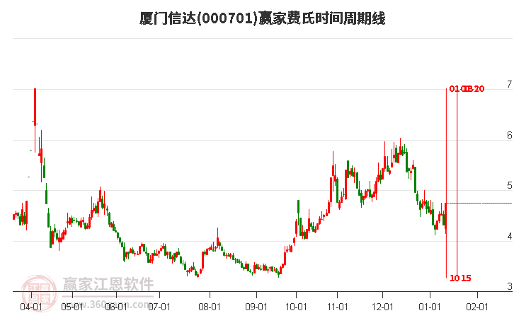 000701廈門信達費氏時間周期線工具