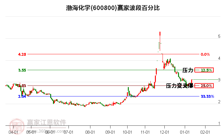 600800渤?；瘜W(xué)波段百分比工具