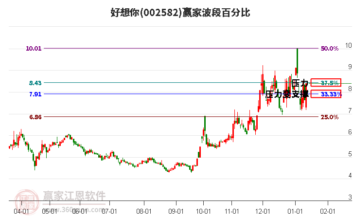 002582好想你波段百分比工具