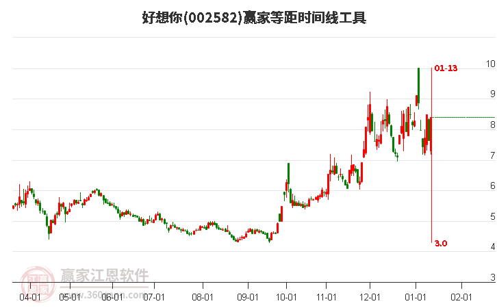 002582好想你等距時(shí)間周期線工具
