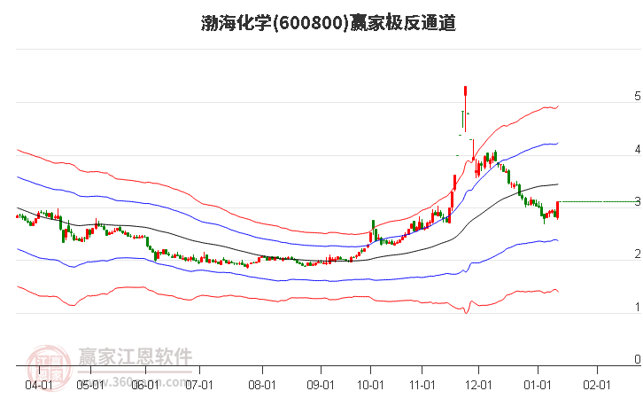 600800渤?；瘜W(xué)贏家極反通道工具