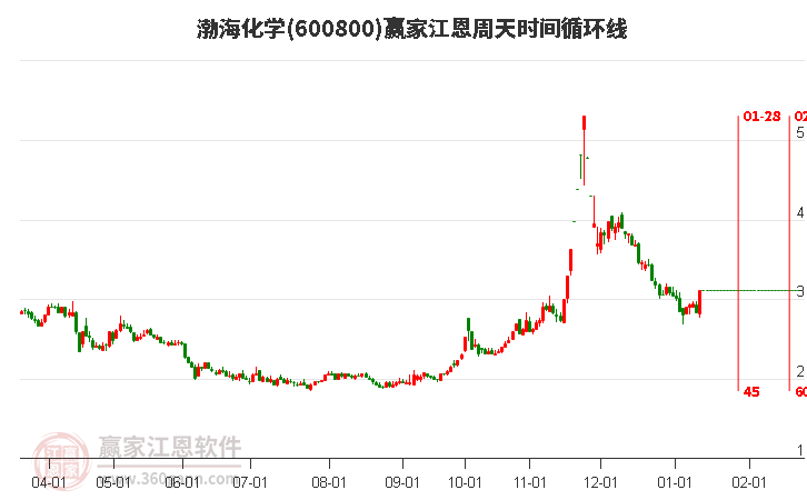 600800渤?；瘜W(xué)江恩周天時間循環(huán)線工具