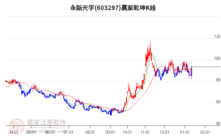 603297永新光學贏家乾坤K線工具