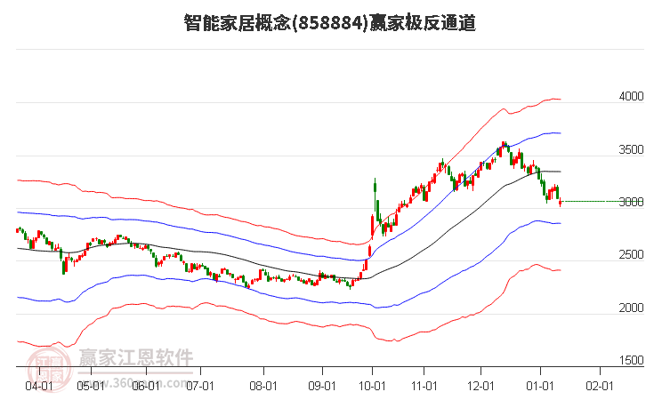858884智能家居贏家極反通道工具